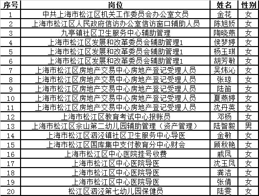 松江区部分事业单位劳务派遣用工人员(20190421批次)拟录用公示